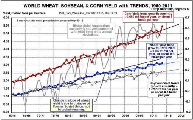 wheat-corn-soybeans-yield-trend